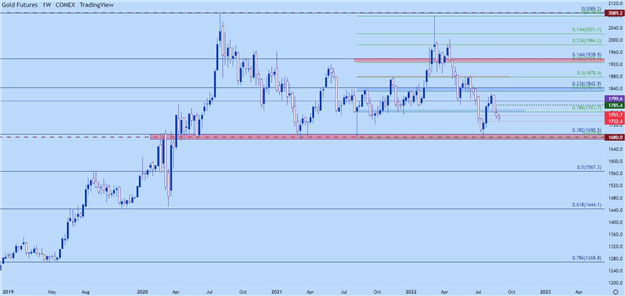 Gold Price Forecast: Gold Holds Support as Silver Slides to Two-Year Lows