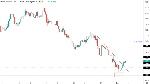 Gold Price Forecast: Gold Holds Support as Silver Slides to Two-Year Lows