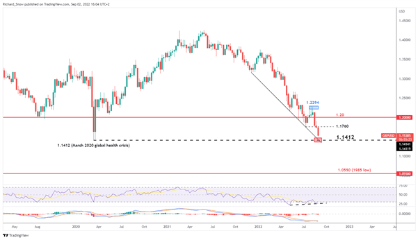 Nhận định GBP tuần tới: GBP/USD trên đà xuống đáy 2020!