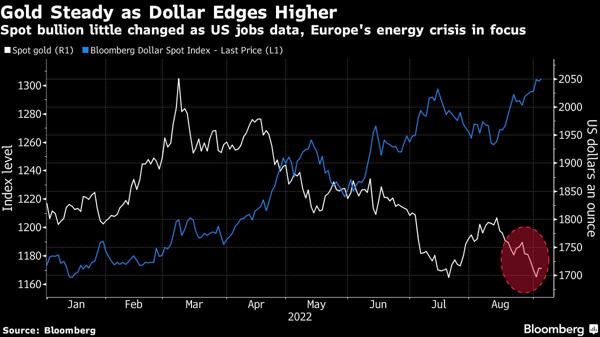 Vàng trở thành tài sản hấp dẫn giữa tâm bão khủng hoảng năng lượng ở châu Âu