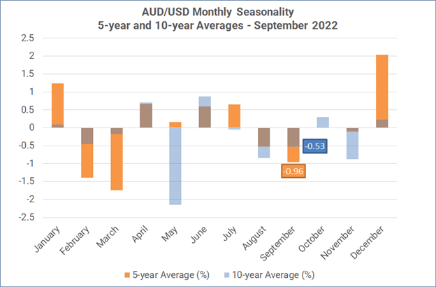 Monthly Forex Seasonality – September 2022: US Dollar Stronger; Gold &amp; Stocks Weaker