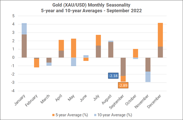 Monthly Forex Seasonality – September 2022: US Dollar Stronger; Gold &amp; Stocks Weaker