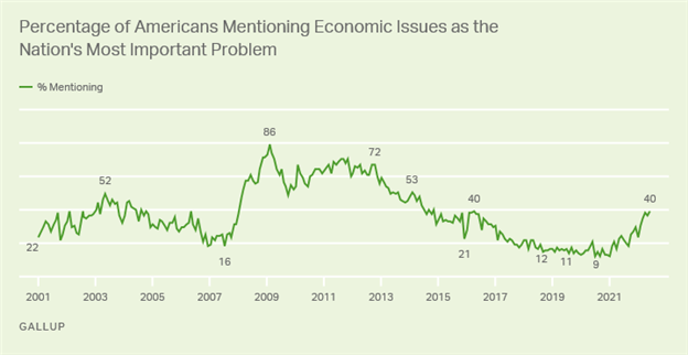 How Record Inflation Will Impact the US Midterm Elections