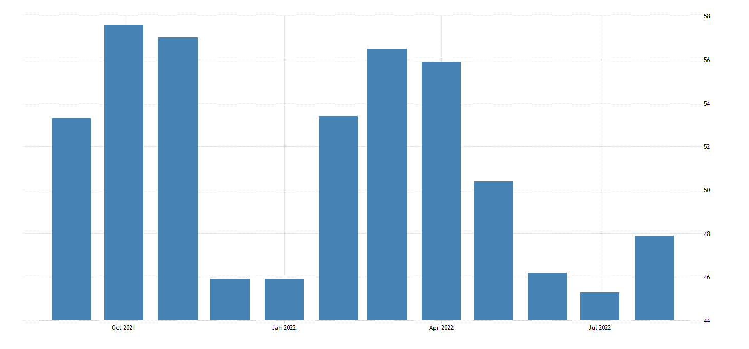 Australia Construction PMI