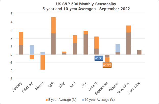 Monthly Forex Seasonality – September 2022: US Dollar Stronger; Gold &amp; Stocks Weaker