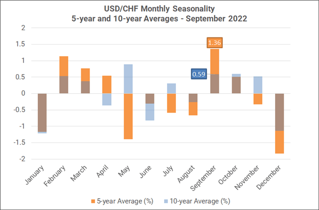 Monthly Forex Seasonality – September 2022: US Dollar Stronger; Gold &amp; Stocks Weaker