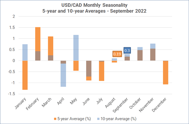 Monthly Forex Seasonality – September 2022: US Dollar Stronger; Gold &amp; Stocks Weaker