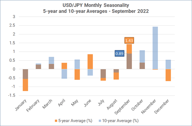 Monthly Forex Seasonality – September 2022: US Dollar Stronger; Gold &amp; Stocks Weaker