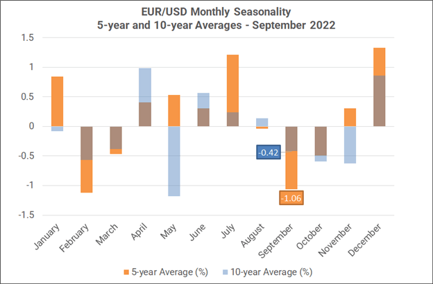 Monthly Forex Seasonality – September 2022: US Dollar Stronger; Gold &amp; Stocks Weaker