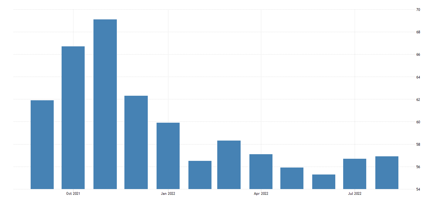 United States ISM Non Manufacturing PMI