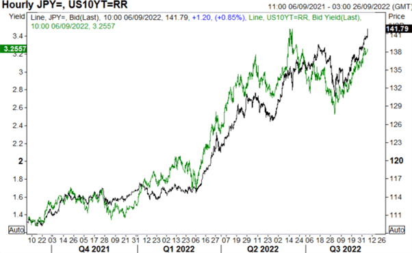 Japanese Yen Forecast: USD/JPY Rallies to Fresh Highs as Yields Surge