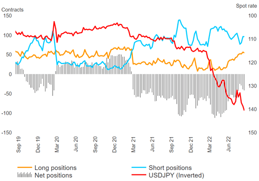 Japanese Yen Forecast: USD/JPY Rallies to Fresh Highs as Yields Surge