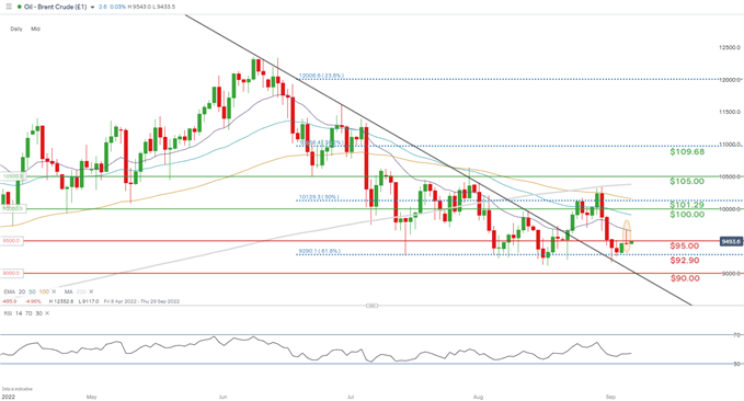 daily brent crude oil chart