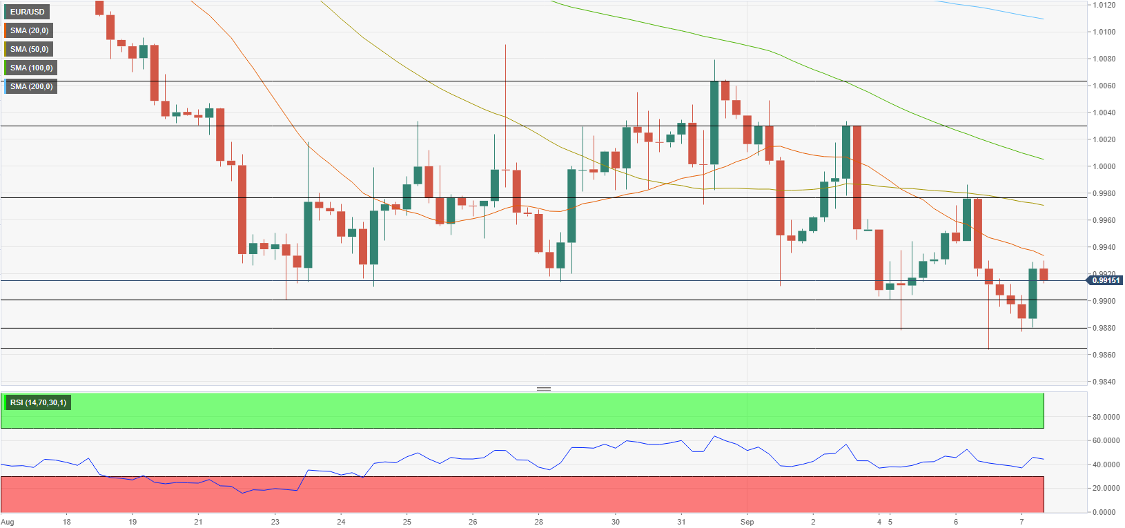 Dự báo EUR/USD: Đà phục hồi của EUR còn phải chờ ECB