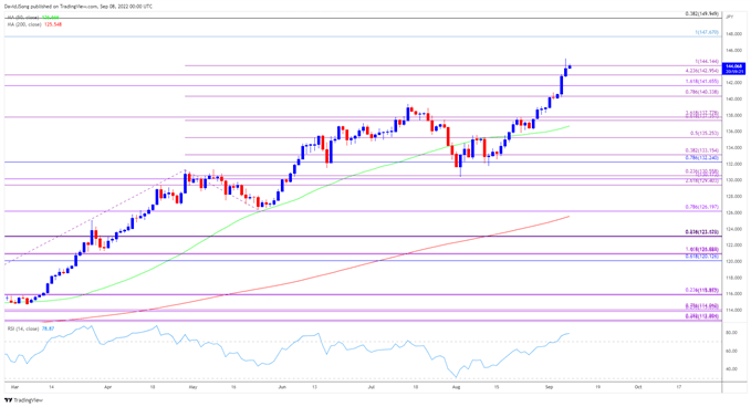 USD/JPY: Đà tăng tiếp tục được củng cố, chờ kiểm tra đỉnh 24 năm