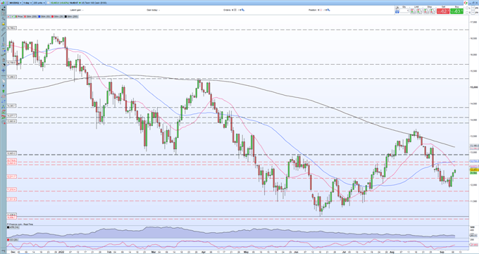 Nasdaq 100 Daily Chart