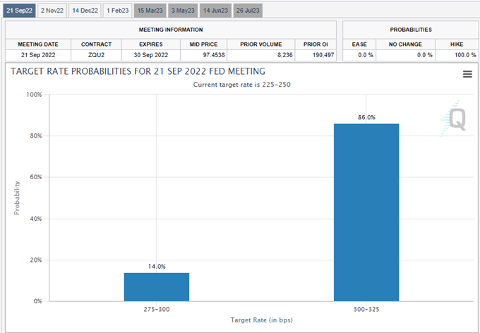 FOMC Rate Expectations