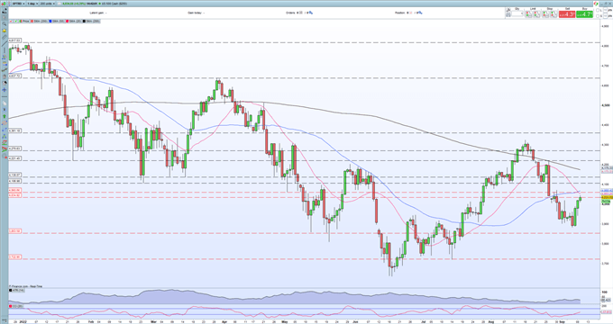 S&P 500 Daily CHart