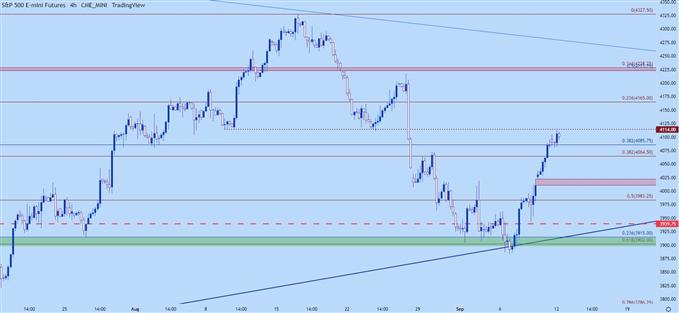 spx four hour chart