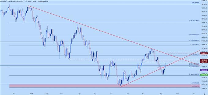 Nasdaq daily chart