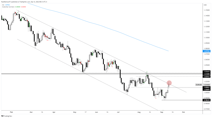 eur/usd