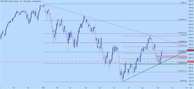 spx500 daily chart