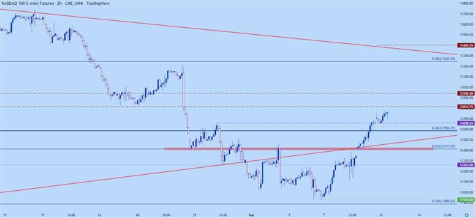 nasdaq two hour chart