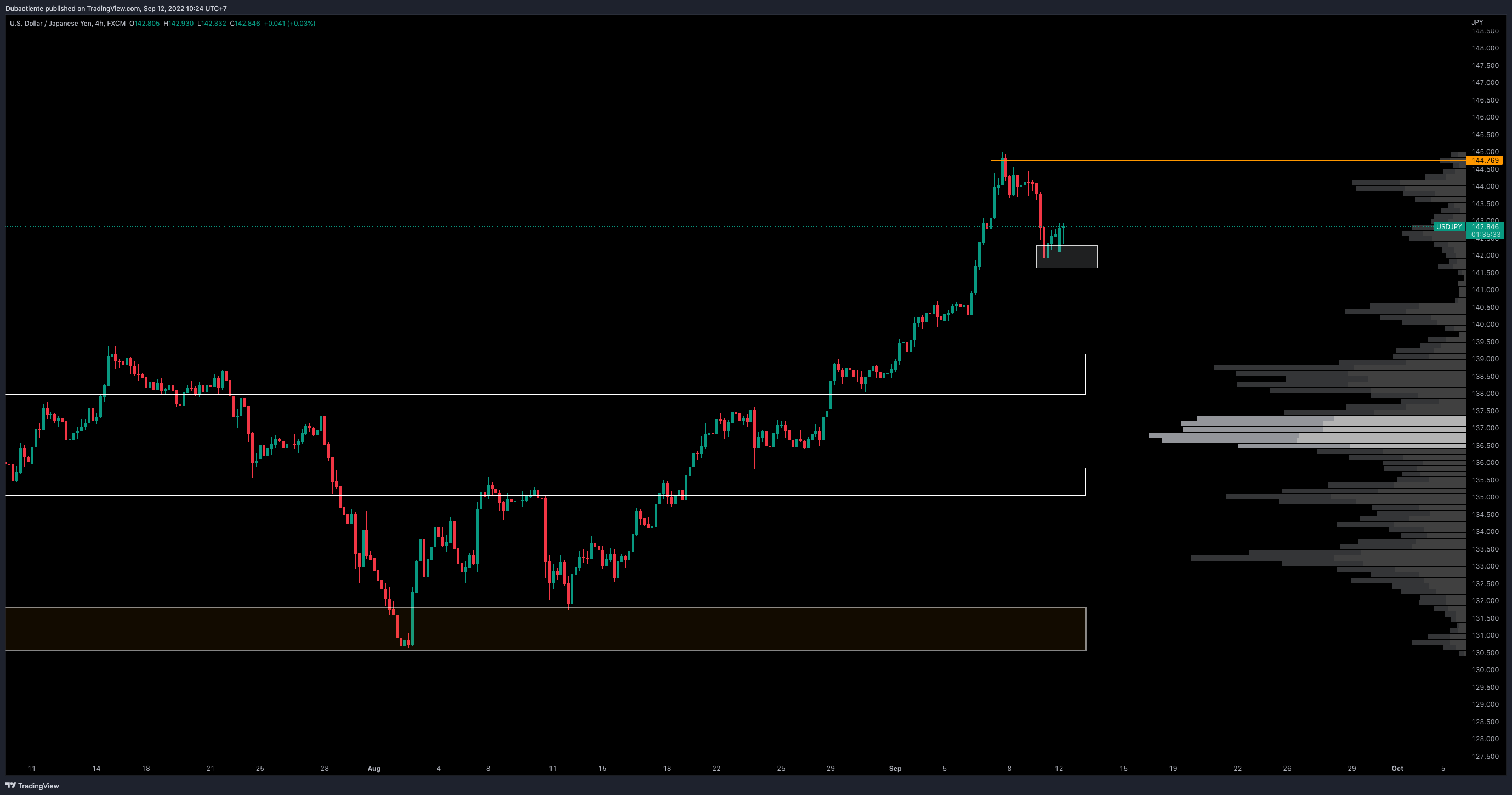 USD/JPY có thể tăng trở lại mốc 145.0 vì những nguyên nhân sau