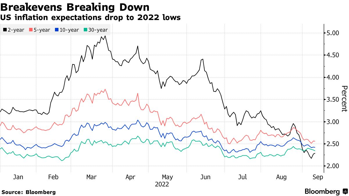 US Inflation Breakevens at YTD Lows