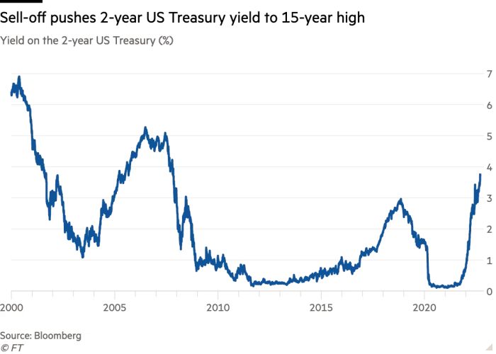 Line chart of Yield on the 2-year US Treasury (%) showing Sell-off pushes 2-year US Treasury yield to 15-year high