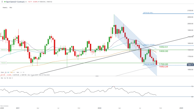 xauusd weekly chart