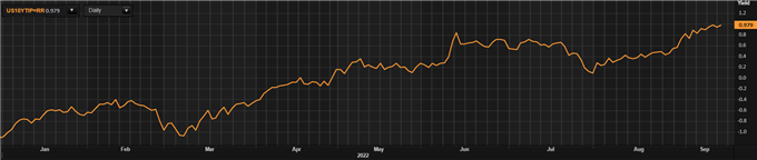 US real yields