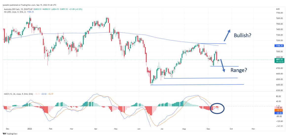 ASX 200 Chart