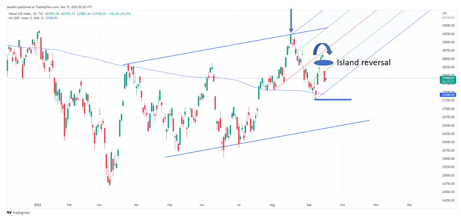 Nikkei 225 Chart