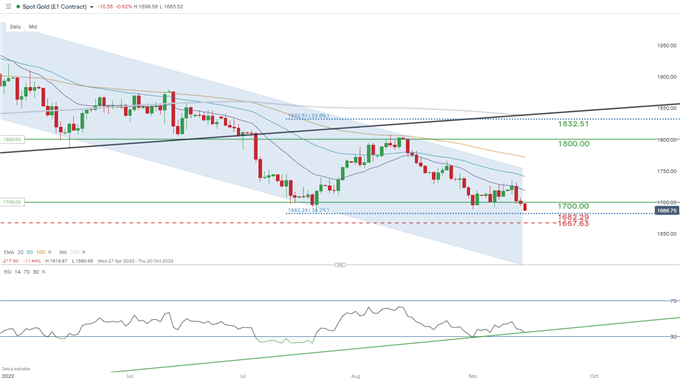 xau/usd daily chart