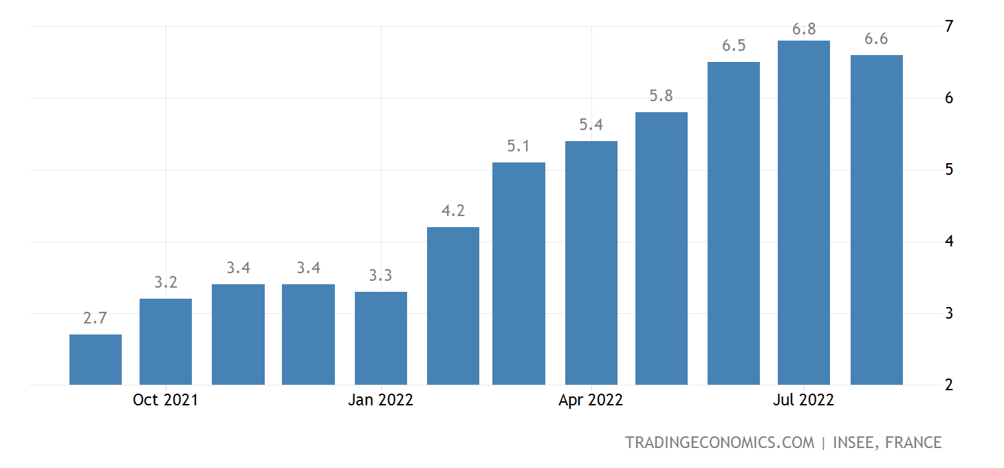 France Harmonised Inflation Rate YoY