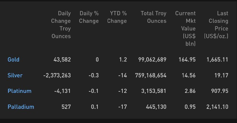 Cập nhật hoạt động các quỹ ETF vàng ngày 16.09.2022: Tay to mua vàng, palladium, bán bạc và platinum