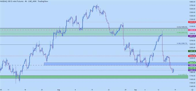 Nasdaq four hour chart