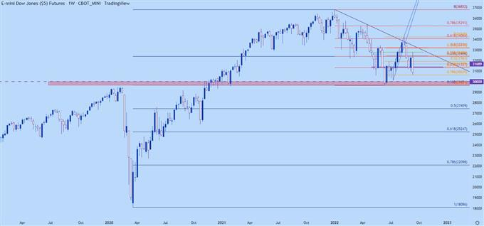 Dow Jones weekly chart