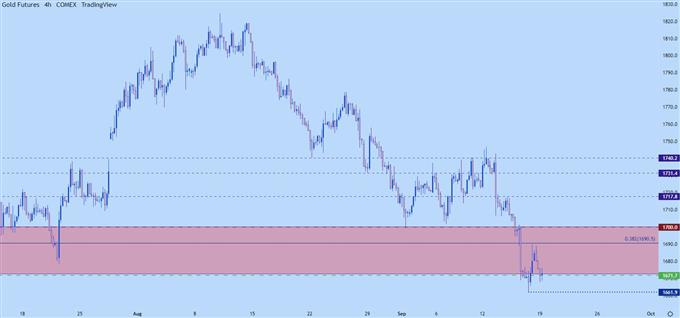 gold four hour price chart