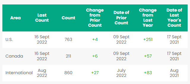 Baker Hughes rig count