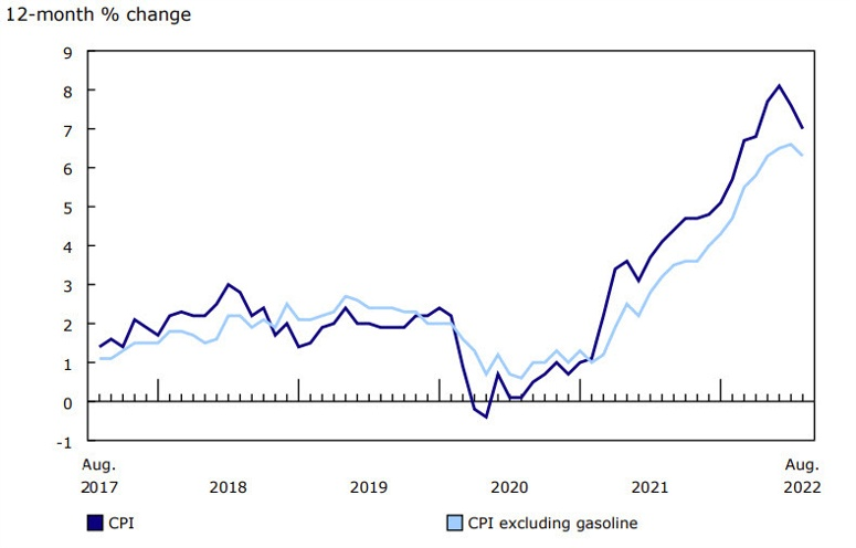 Canada CPI