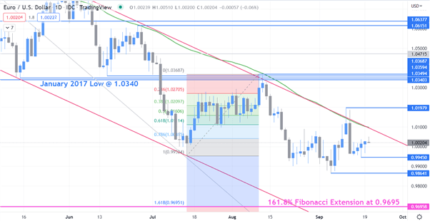 EURUSD CHART