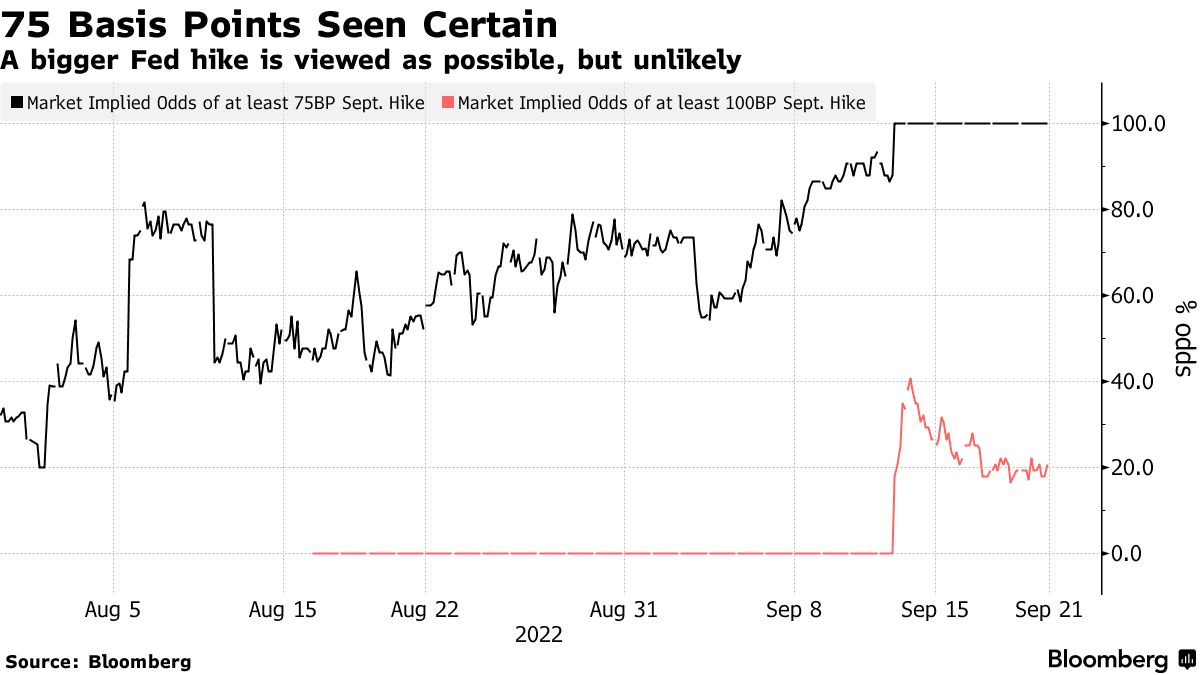 Markets Price in 75BP Hike as Certainty