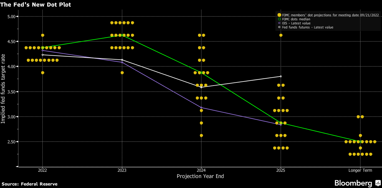 The Fed's New Dot Plot