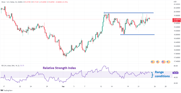 XAG/USD 3-Hour Chart