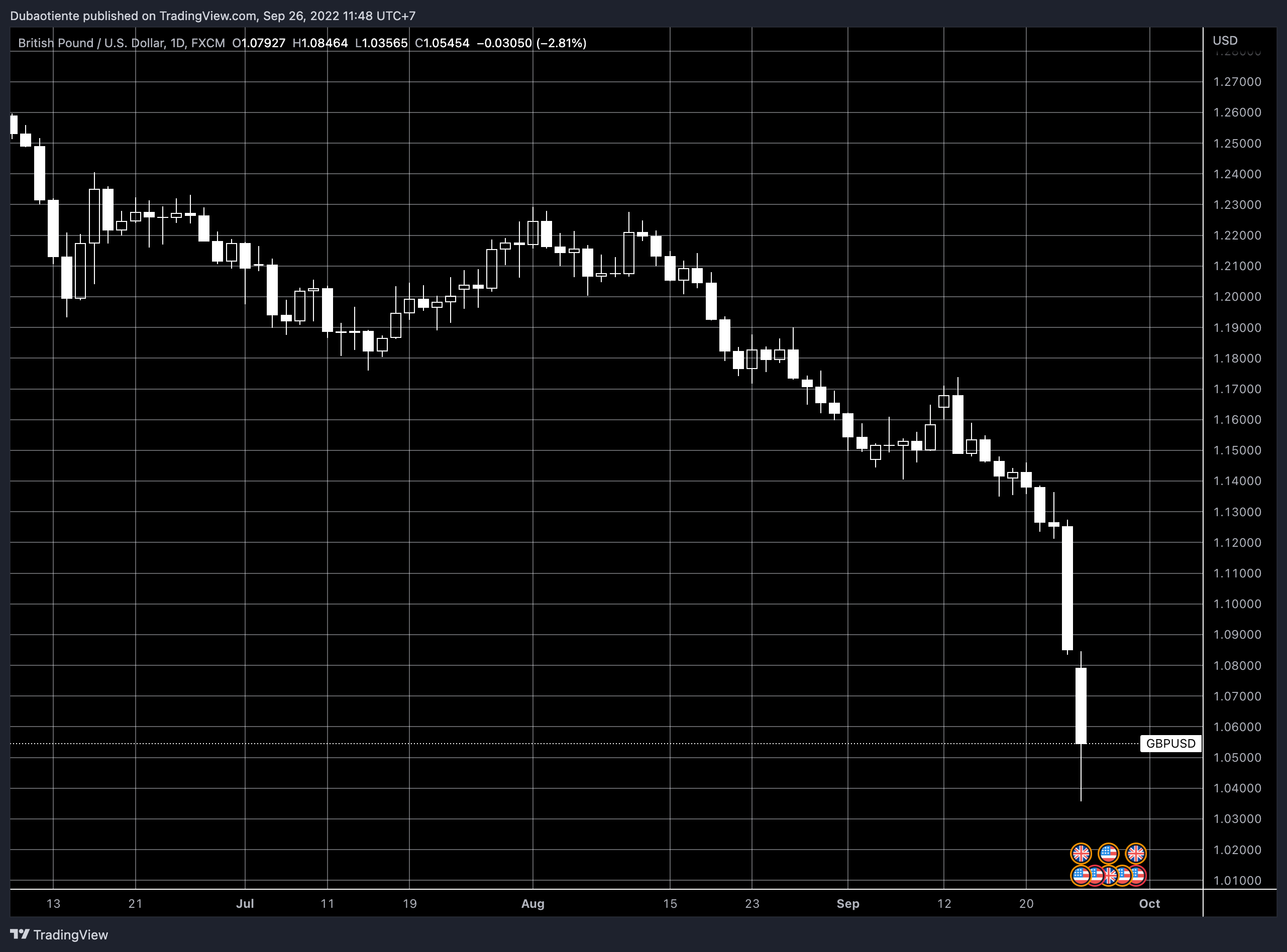 Các trader quyền chọn đang đồng lòng đạp GBP/USD về dưới ngang giá