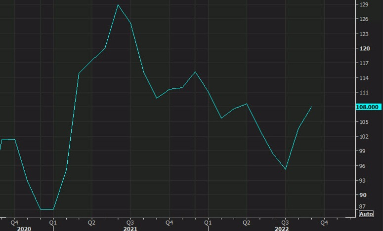 US consumer confidence