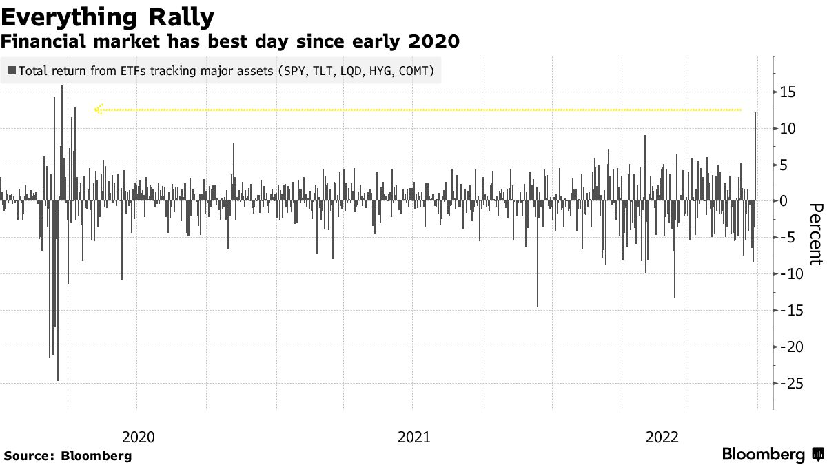 Financial market has best day since early 2020