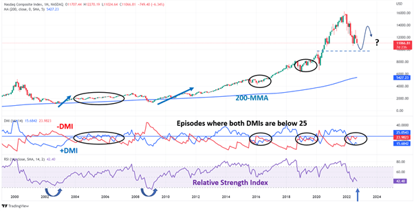 Nasdaq Composite Monthly Chart